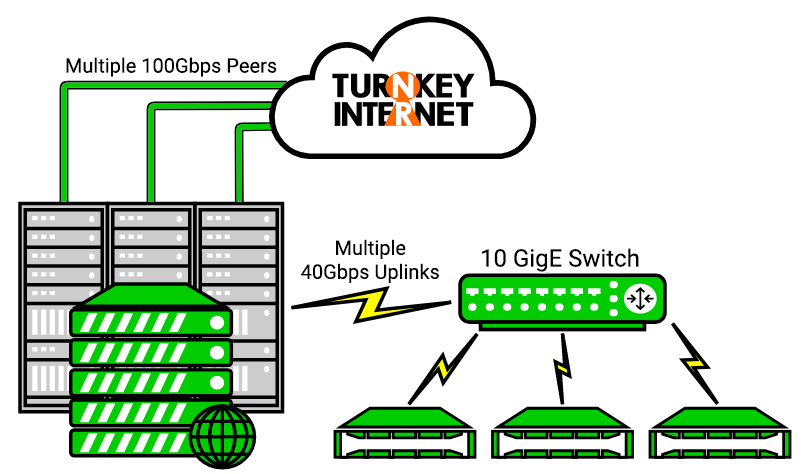 TurnKey Internet Network